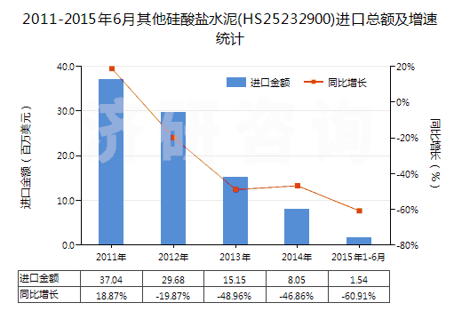 2011-2015年6月其他硅酸鹽水泥(HS25232900)進(jìn)口總額及增速統(tǒng)計(jì)